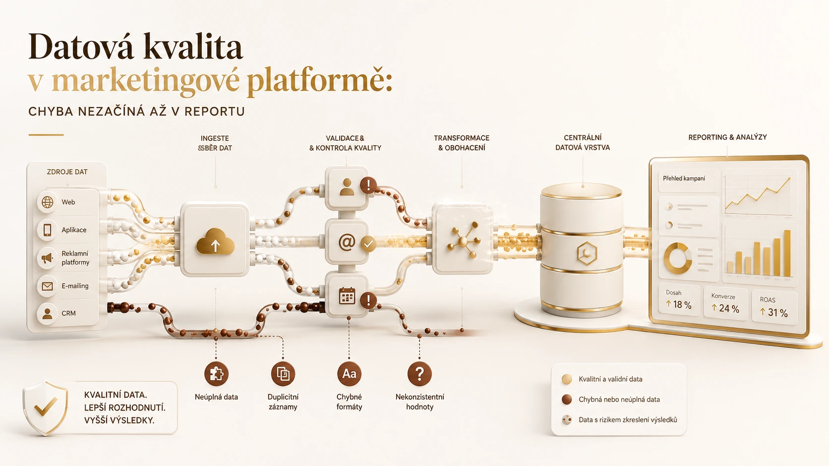 Datová kvalita v marketingové platformě