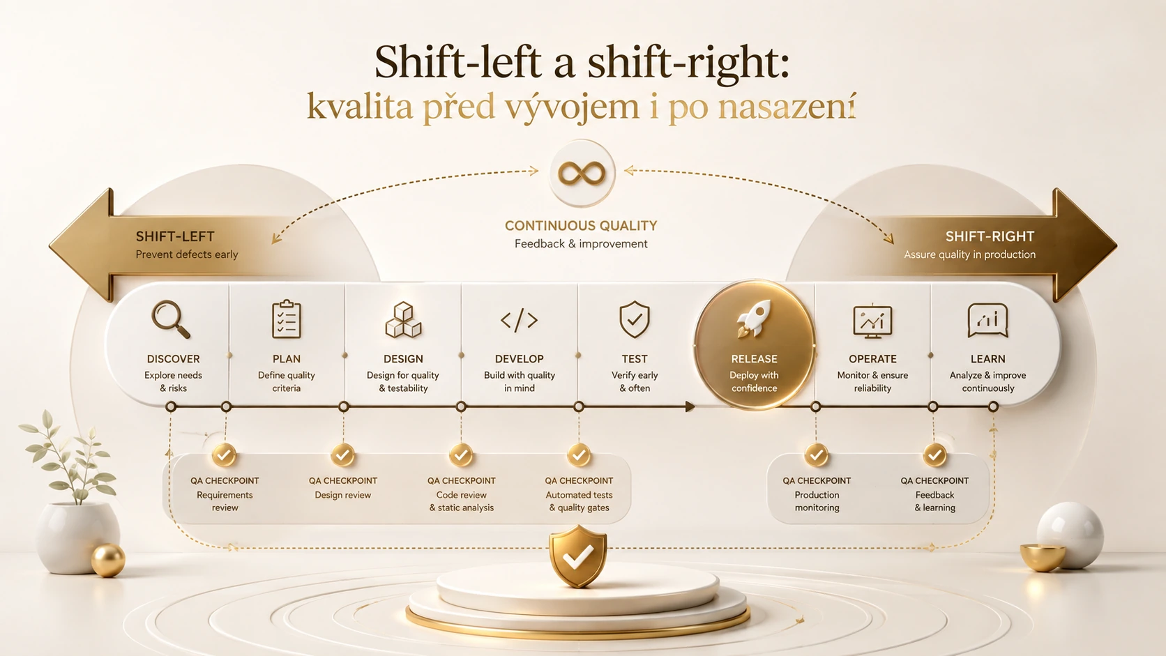 Ilustrace k článku Shift-left a shift-right: kvalita před vývojem i po nasazení