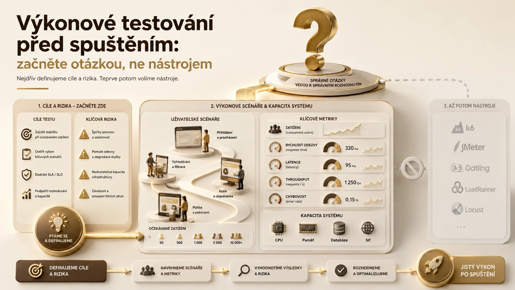 Ilustrace k článku Výkonové testování před spuštěním: začněte otázkou, ne nástrojem